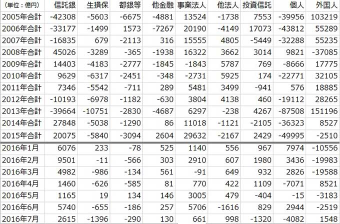 JPX主体別売買動向（出典：日本取引所グループ）