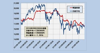 2016年8月26日時点の理論株価＝1万6669円