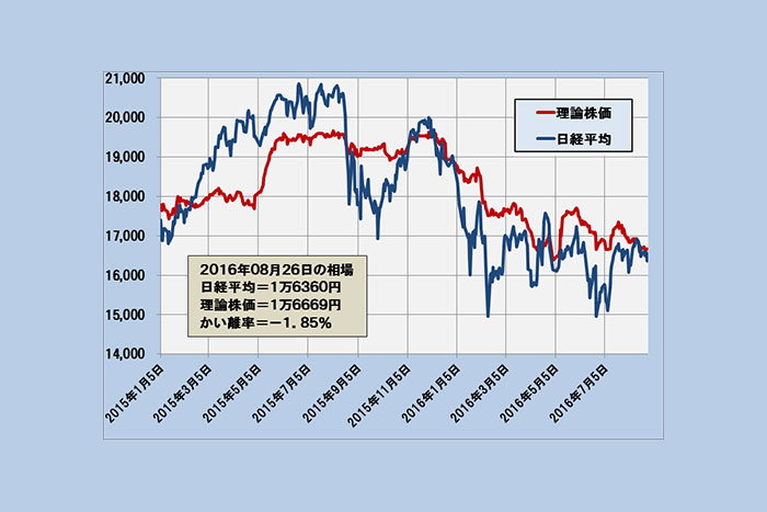 超えられるか？ 日経平均の理論株価は1万6669円(8/29)＝日暮昭
