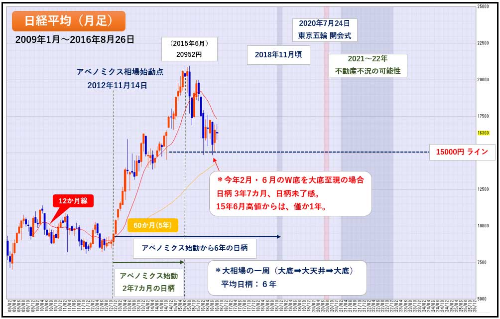 日経平均は依然として日柄調整が足りない