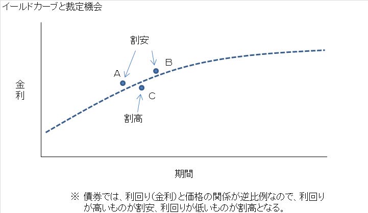 イールドカーブと裁定機会