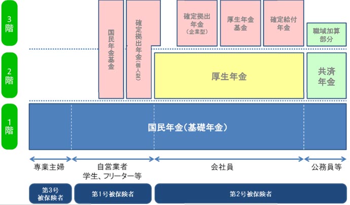 日本の年金制度図