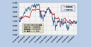 2016年10月7日時点の理論株価＝1万7067円