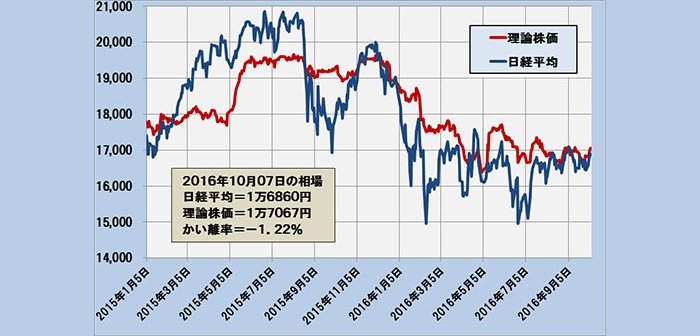 2016年10月7日時点の理論株価＝1万7067円