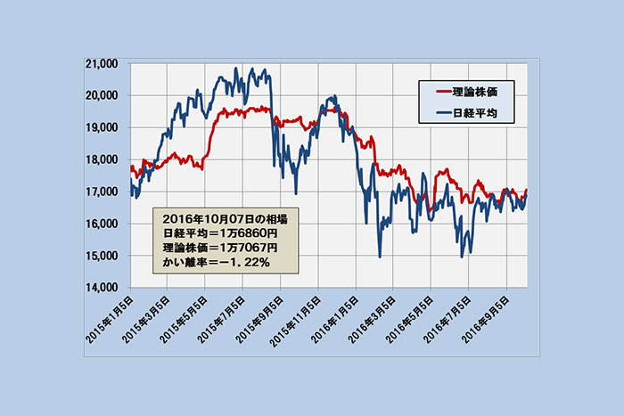 理論株価の1万7067円前後で推移、ここからの変動レンジは？(10/11)＝日暮昭