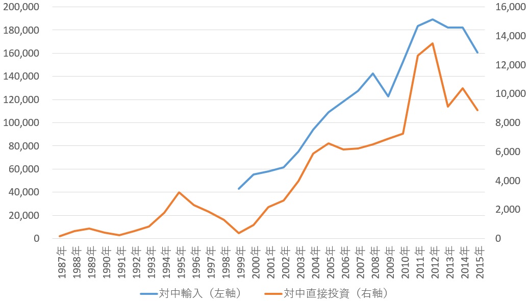 日本の対中輸入と対中直接投資（単位：百万ドル）