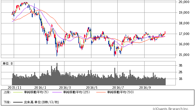 日経平均株価 日足（SBI証券提供）