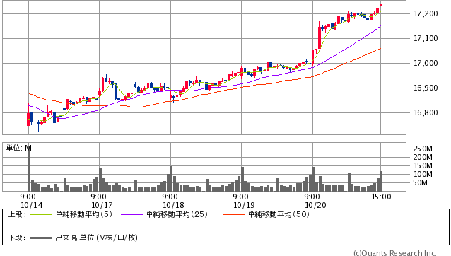 日経平均株価 15分足（SBI証券提供）