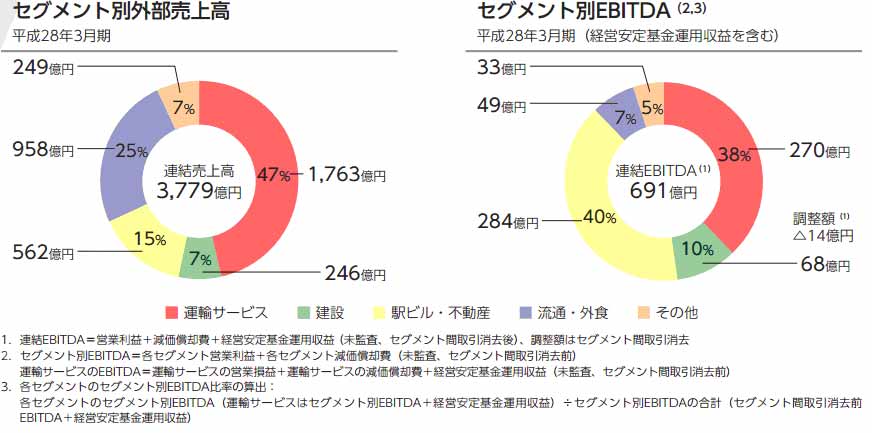 （出典）JR九州 株式売出届出目論見書（2016年9月）