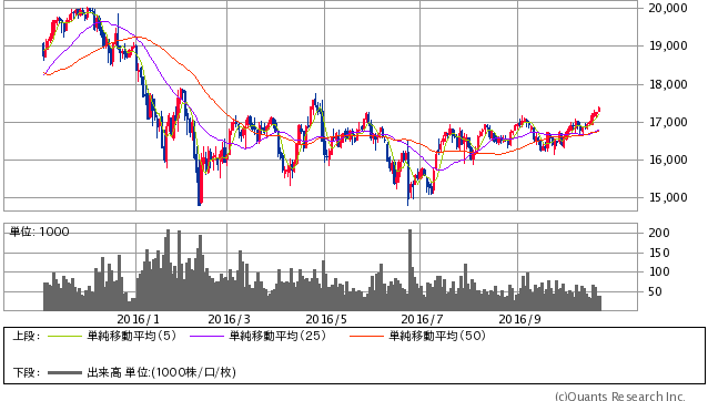 日経平均先物 日足（SBI証券提供）