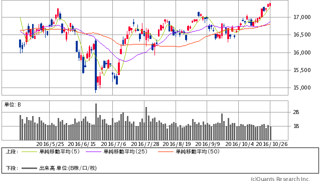 日経平均株価 日足（SBI証券提供）