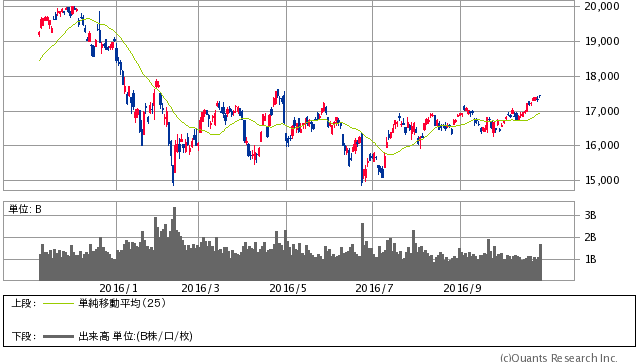 日経平均株価 日足・25MA（SBI証券提供）