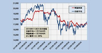 理論株価１万７００４円から上方乖離～日経平均の今後は？(11/2)＝日暮昭