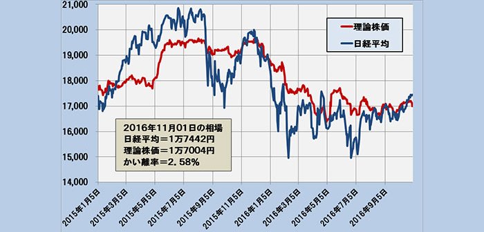 2016年11月1日時点の理論株価＝1万7004円