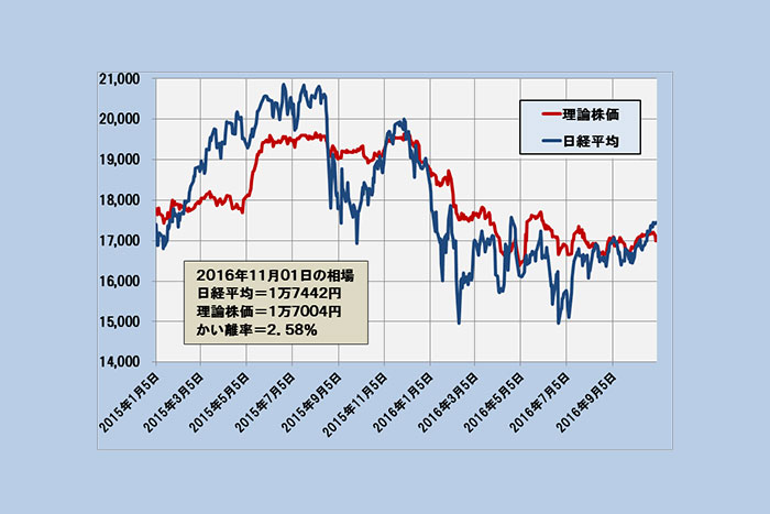 理論株価１万７００４円から上方乖離～日経平均の今後は？(11/2)＝日暮昭