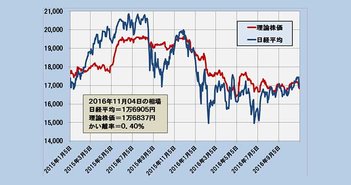 2016年11月4日時点の理論株価＝1万6837円