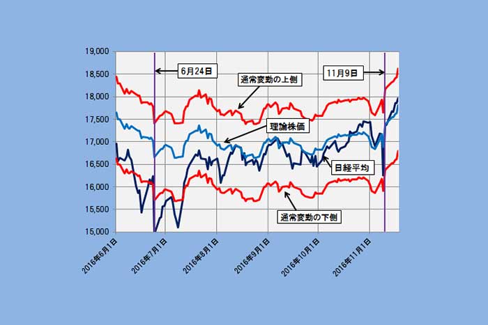 日経平均急騰を裏付ける理論株価かい離率推移、過熱感は薄い(11/21)＝日暮昭