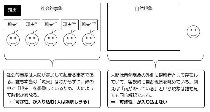 【図解1】自然現象とは違って社会的事象には「可謬性（かびゅうせい）」が存在する！