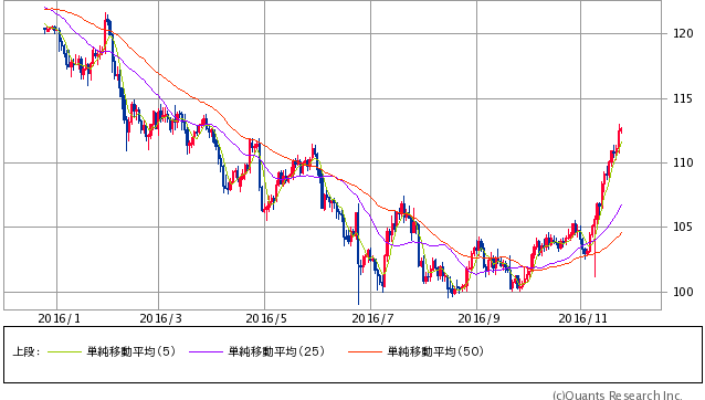 米ドル/円 日足（SBI証券提供）