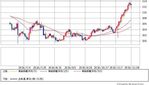 米ドル/円 日足（SBI証券提供）