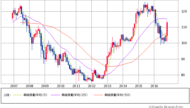 米ドル/円 月足（SBI証券提供）