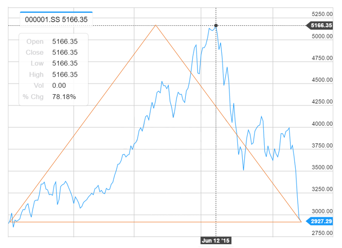 中国株の大暴落前後の上海総合指数（2014年12月～2015年8月）