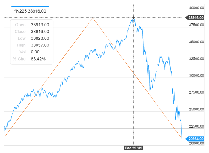 バブル崩壊前後の日経平均株価（1988年1月～1990年9月）