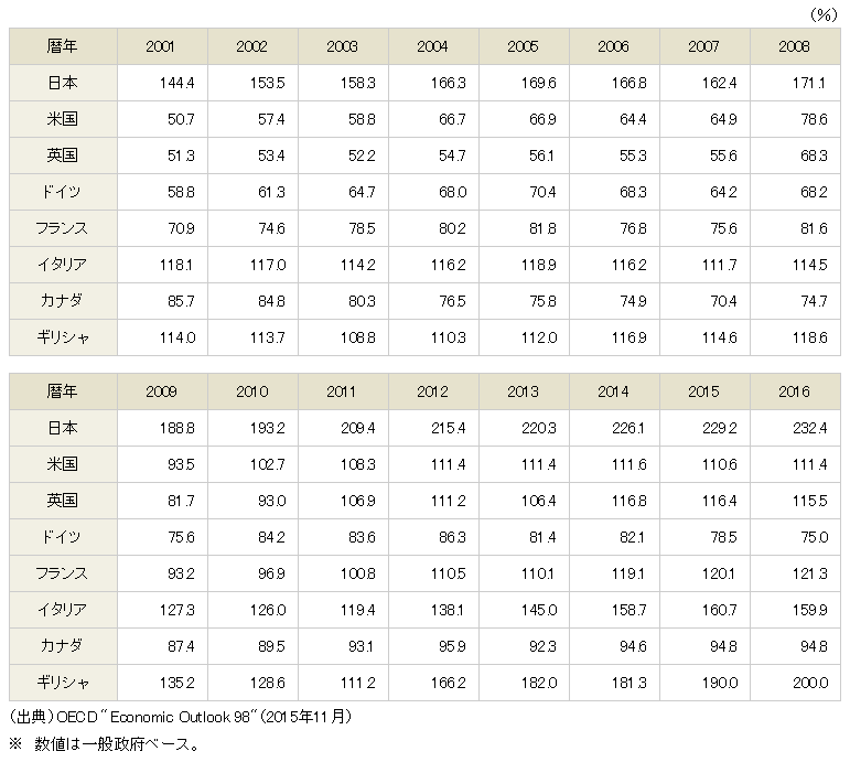 債務残高の国際比較（対GPP比） 出典：財務省Webサイト