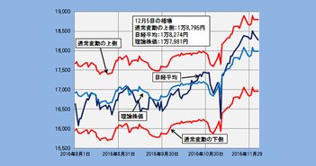 2016年12月5日時点の理論株価＝1万7981円