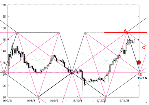161212pentagon_gbpjpy