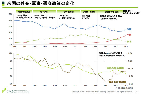 出典：三井住友銀行