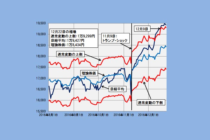【理論株価】日経平均はまだ想定の範囲内、変動上限は2万165円に(12/25)＝日暮昭