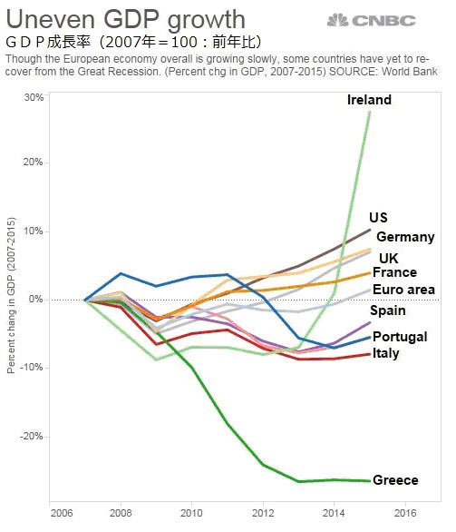出典：Three charts show how tough things are for European banks - CNBC