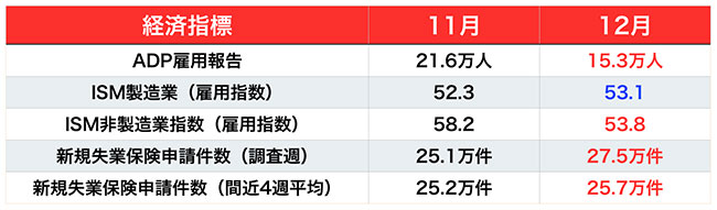 先行指標の結果（数値はいずれも速報値）