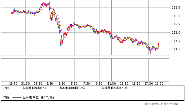 米ドル/円 1分足（SBI証券提供）