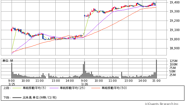 日経平均株価 5分足（SBI証券提供）