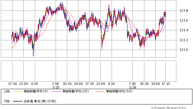 米ドル/円 5分足（SBI証券提供）