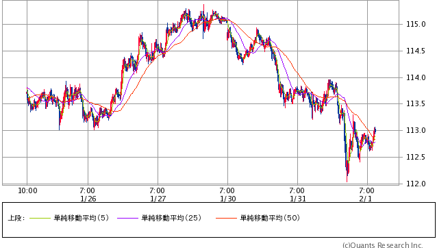 米ドル/円 15分足（SBI証券提供）