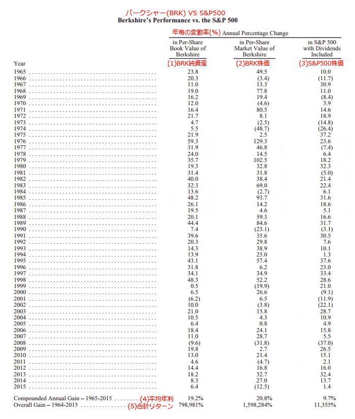 バークシャー vs. S&P500 投資成果の比較（配当込み） 出典：Berkshire’s Performance vs. the S&P 500 (2015) [PDF] ※注記赤字は筆者による