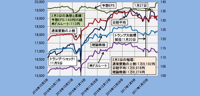 2017年2月3日時点の理論株価＝1万8274円