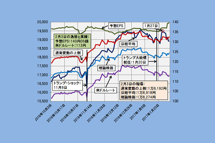 理論株価に回帰か２万円回復か？日経平均のカギ握るドル円のメドは(2/6)＝日暮昭