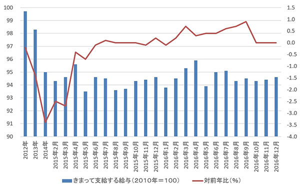 日本の実質賃金（きまって支給する給与）の推移 ※2016年12月は速報値 出典：厚生労働省