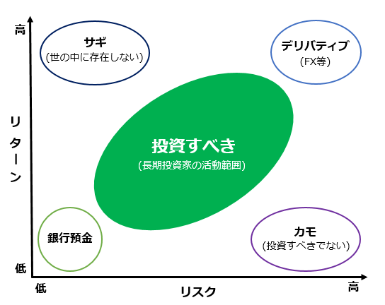 リスクとリターンの関係