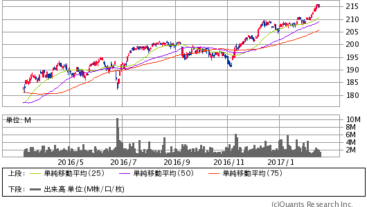 バンガード S&P 500 ETF(VOO) 日足（SBI証券提供）