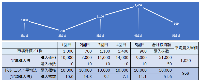ドル・コスト平均法と定量購入法の比較