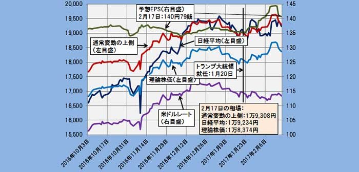 2017年2月17日時点の理論株価＝1万8374円