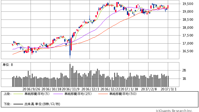 日経平均株価 日足（SBI証券提供）