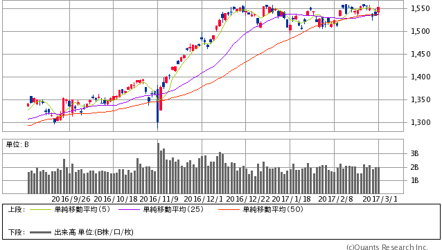 TOPIX 日足（SBI証券提供）