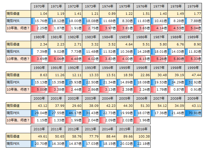 S&P500のPERの推移（1970年～2016年）