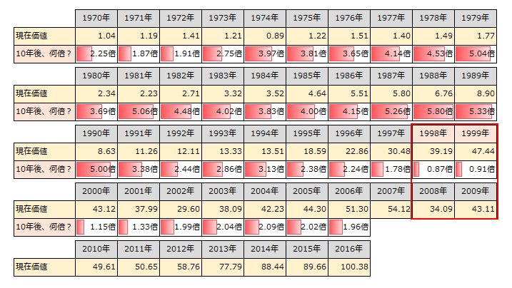 S&P500　10年後に何倍になったのか？